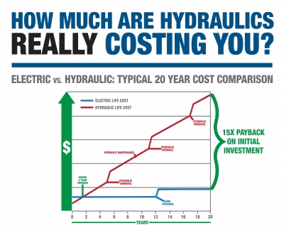Electric vs Hydraulic Chart